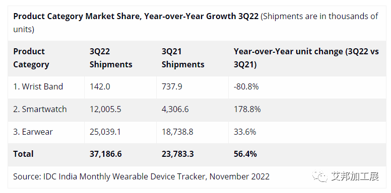 ​2022年第三季度印度可穿戴出货量3720万台，同比增长56.4%