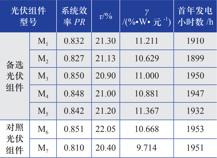 高性能单晶硅光伏组件选型研究