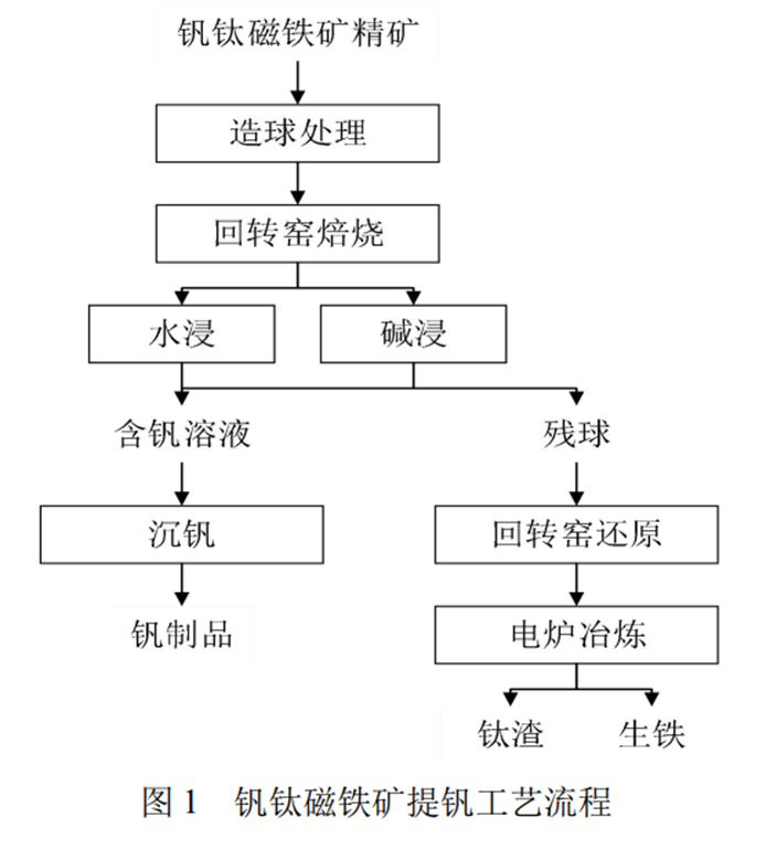 一文读懂提钒工艺全流程