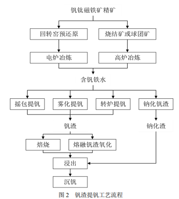 一文读懂提钒工艺全流程