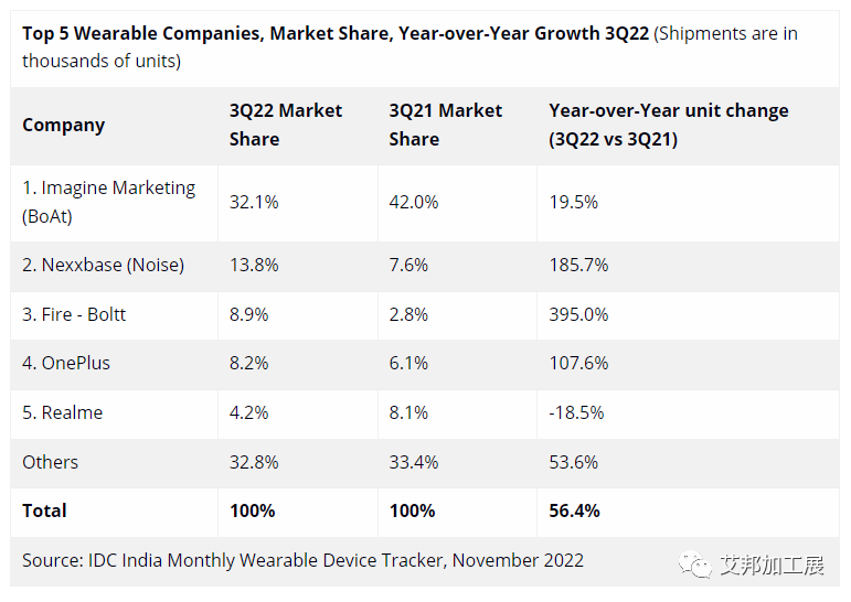 ​2022年第三季度印度可穿戴出货量3720万台，同比增长56.4%