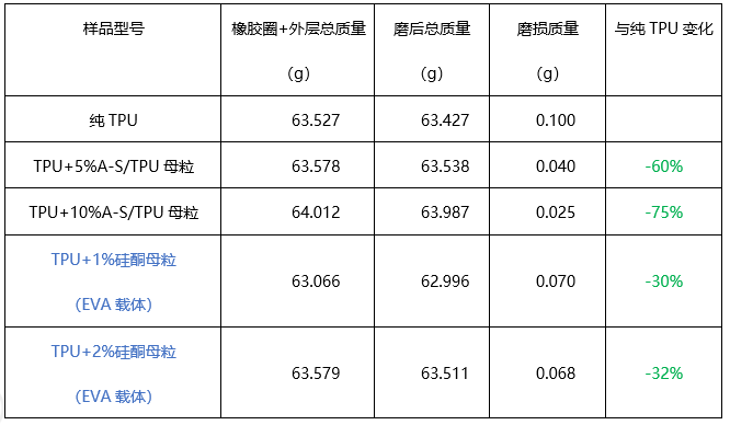 “融点材料科技”最新力作——新型“TPU耐磨母粒”