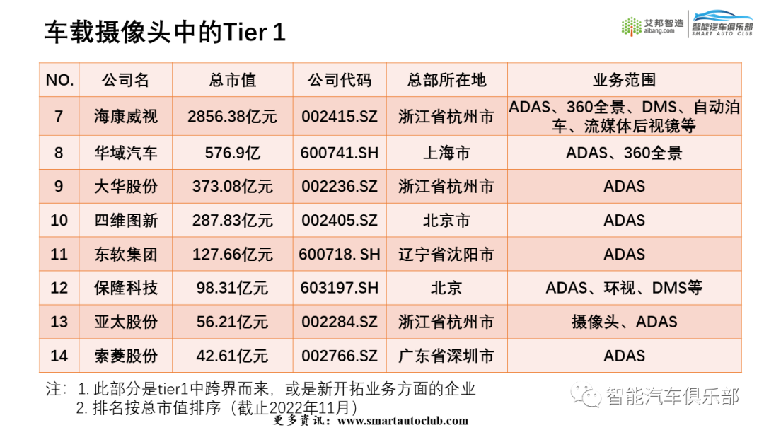 2022车载摄像头产业链上市公司简介