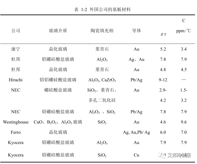 LTCC低温共烧陶瓷生工艺流程及原料和设备一览