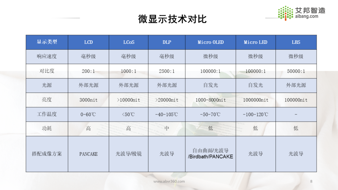 AR/VR微显示技术及43家显示面板供应商