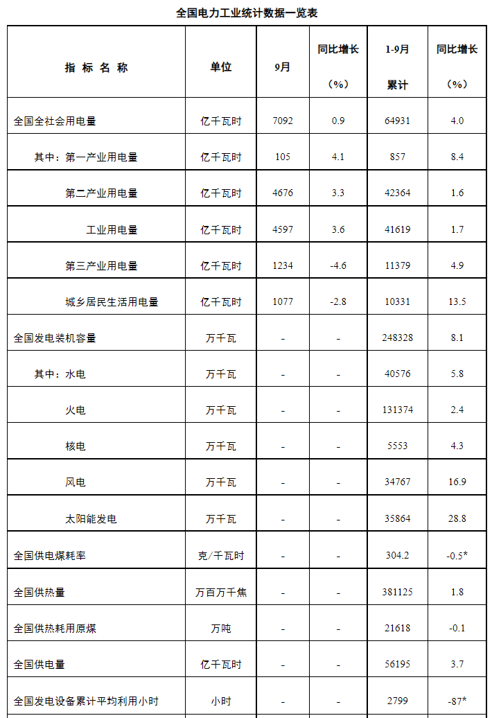 前三季度光伏装机52.6GW，相当于过去一年的历史记录！