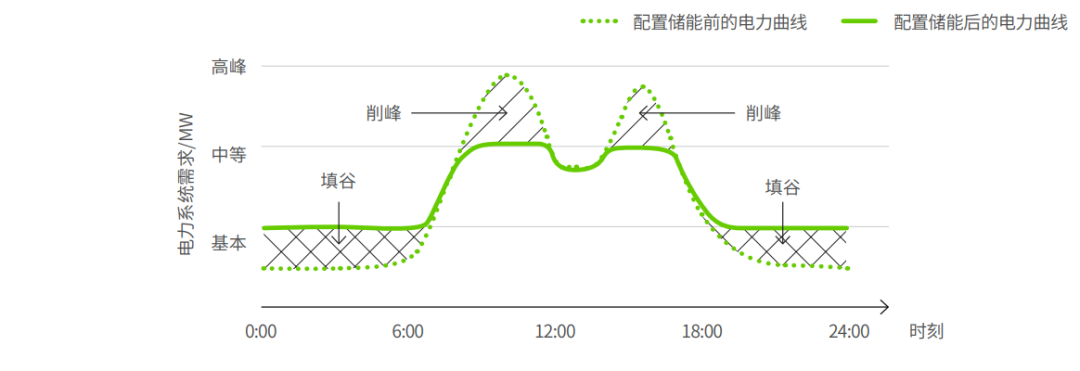 新型储能在电力系统中的多元场景