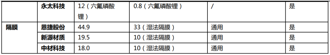 钠离子电池相关企业布局一览表