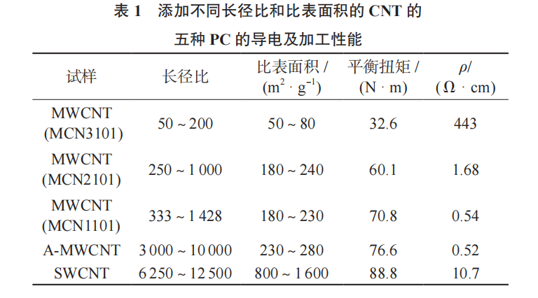 碳纳米管（CNT）对PC导电及加工性能的影响