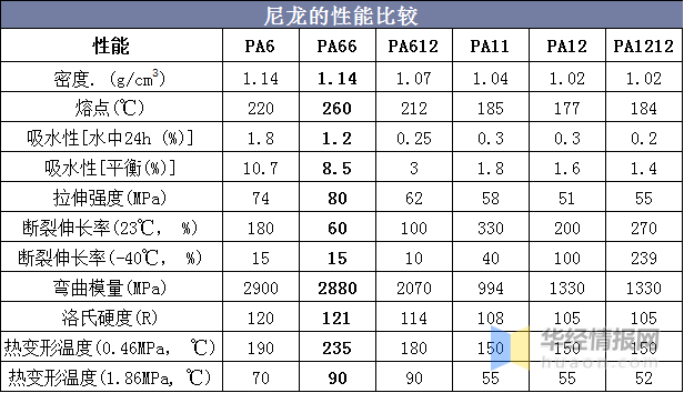 PA6、PA66、PA12、PA1010四种尼龙注塑成型工艺介绍
