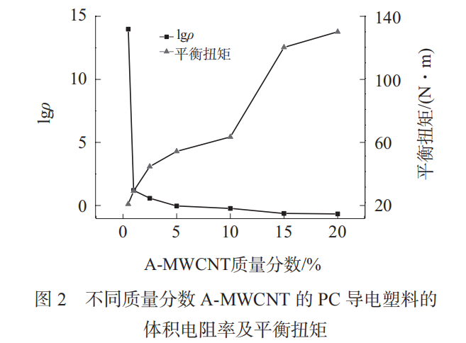 碳纳米管（CNT）对PC导电及加工性能的影响