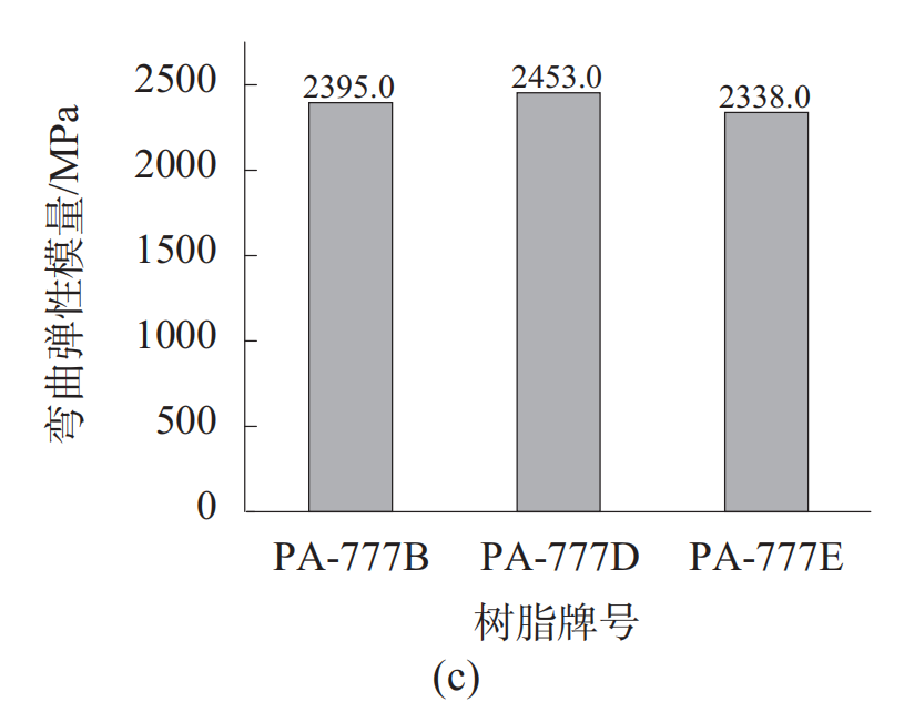 市场上常见的耐热ABS PA-777B，777D和777E，到底有何区别？