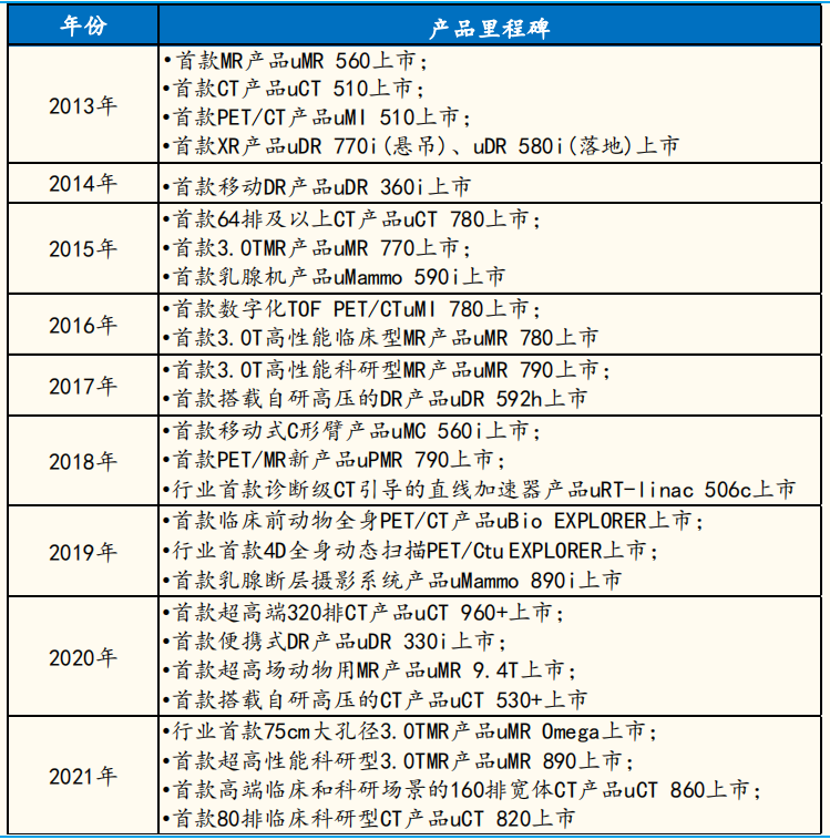 中国医疗影像设备上市企业10强