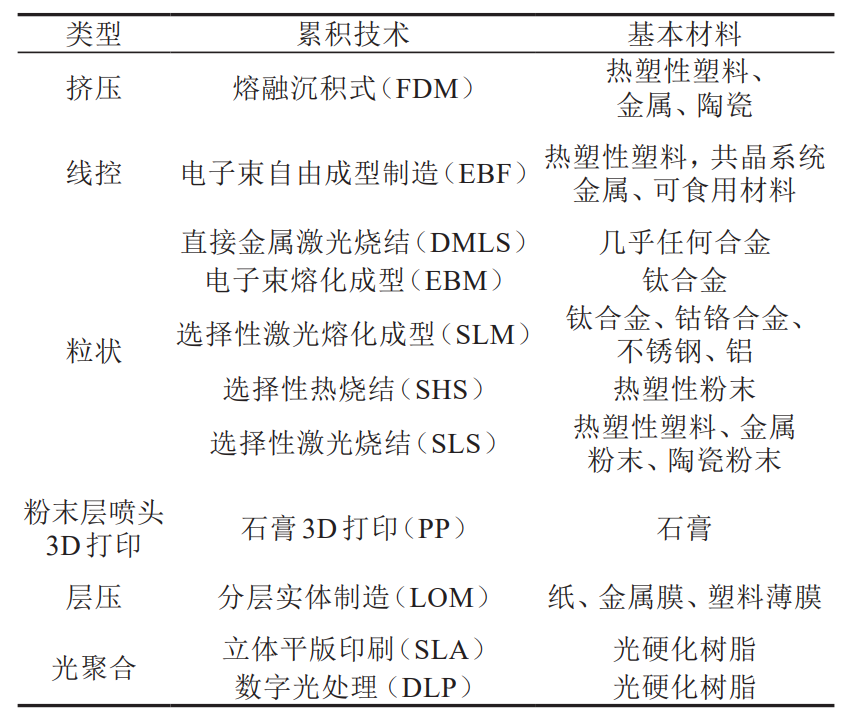 工业制造中的 3D 打印技术综述