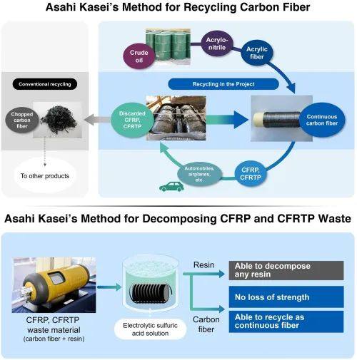 旭化成合作开发汽车碳纤维回收技术