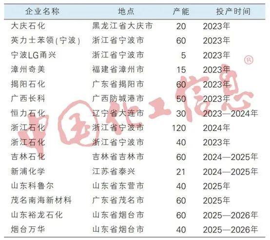 17家中国ABS树脂企业近况介绍(2023年版)