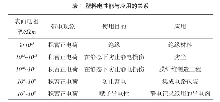 不只有炭黑！多种抗静电剂在抗静电塑料中的应用开发