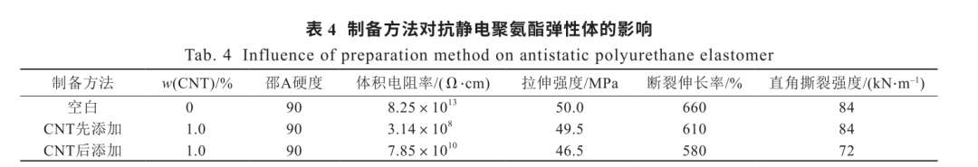 ​持久抗静电聚氨酯弹性体的制备及性能研究