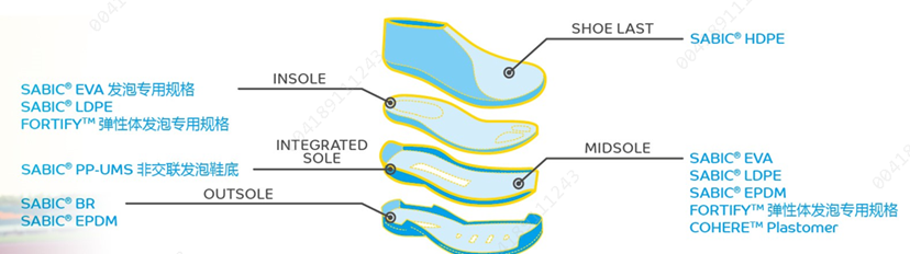 SABIC高性能材料为鞋材行业提供一站式解决方案
