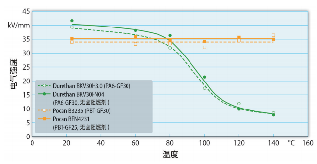 PA和PBT，能用在新能源汽车高压系统上吗？