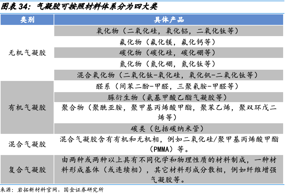 动力电池需要什么样的气凝胶？