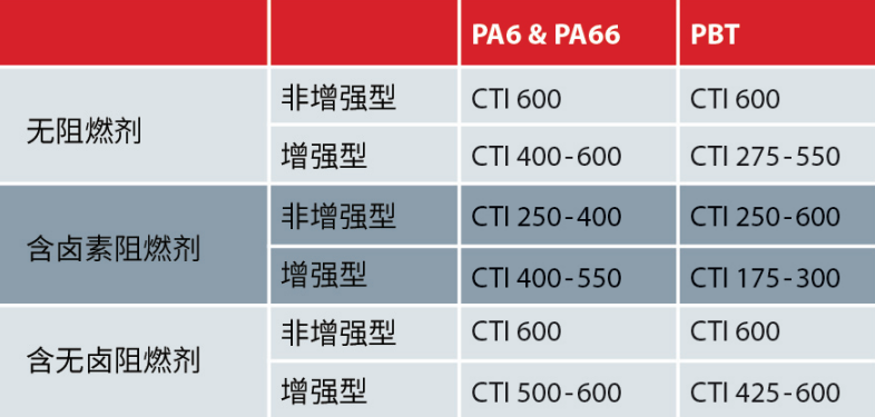 PA和PBT，能用在新能源汽车高压系统上吗？