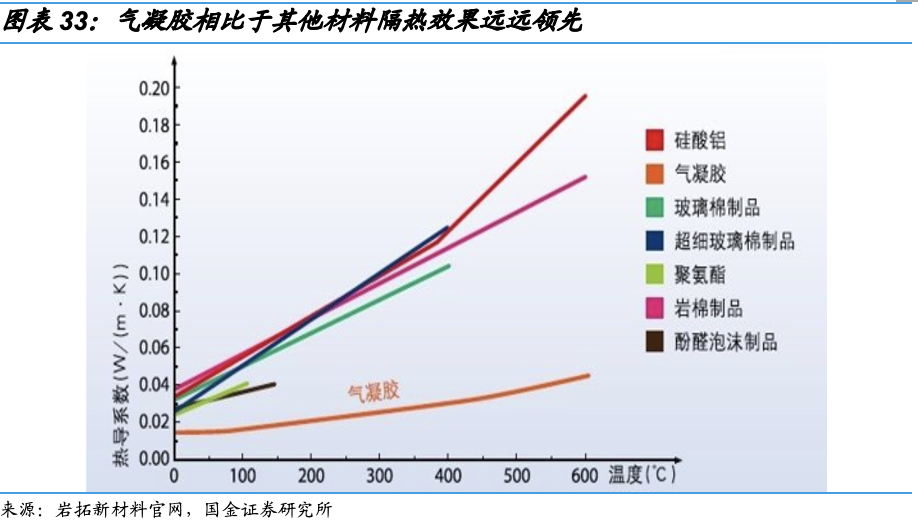 动力电池需要什么样的气凝胶？