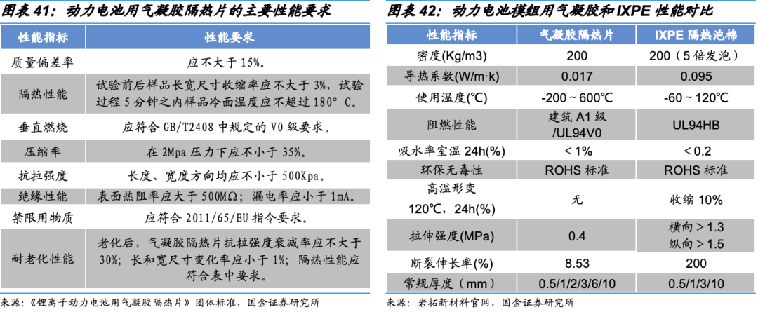 动力电池需要什么样的气凝胶？