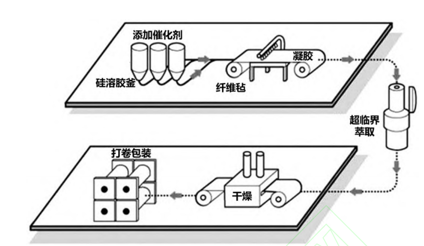 世界最轻固体：二氧化硅气凝胶在保温隔热领域的应用，锂电池会是新市场吗？