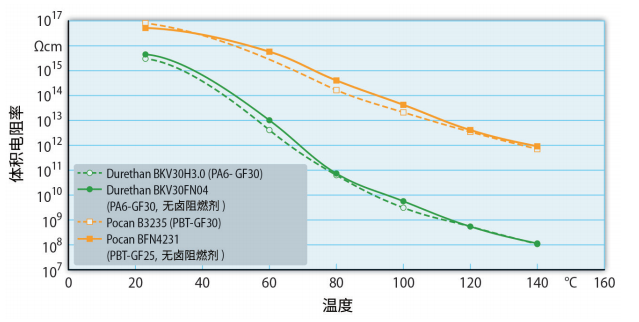 PA和PBT，能用在新能源汽车高压系统上吗？