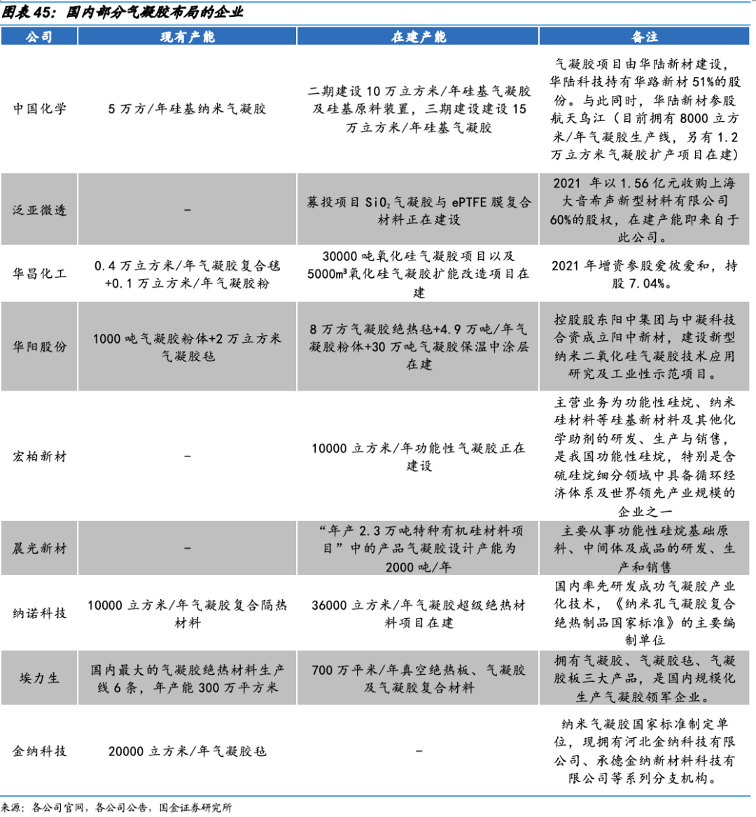 动力电池需要什么样的气凝胶？