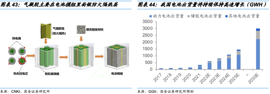 动力电池需要什么样的气凝胶？