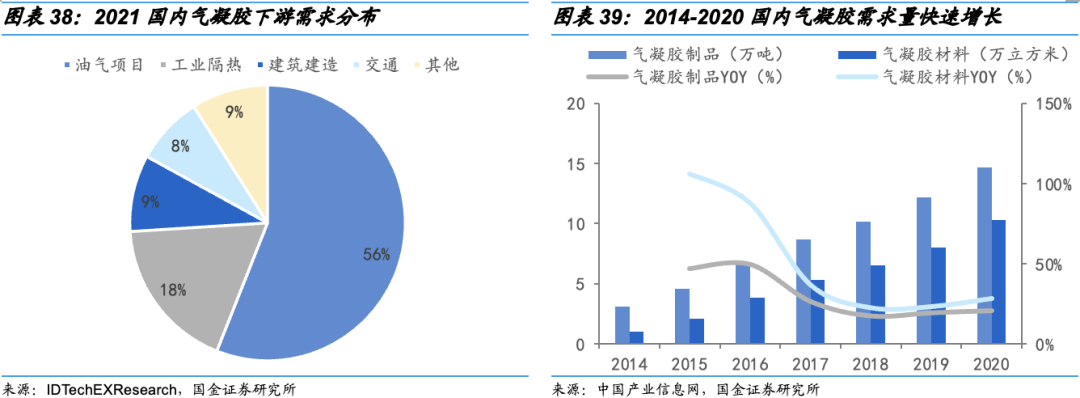 动力电池需要什么样的气凝胶？