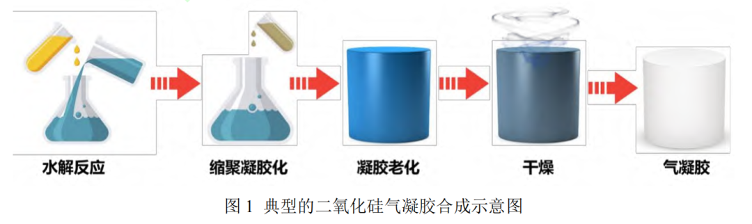 世界最轻固体：二氧化硅气凝胶及其增强改性方法