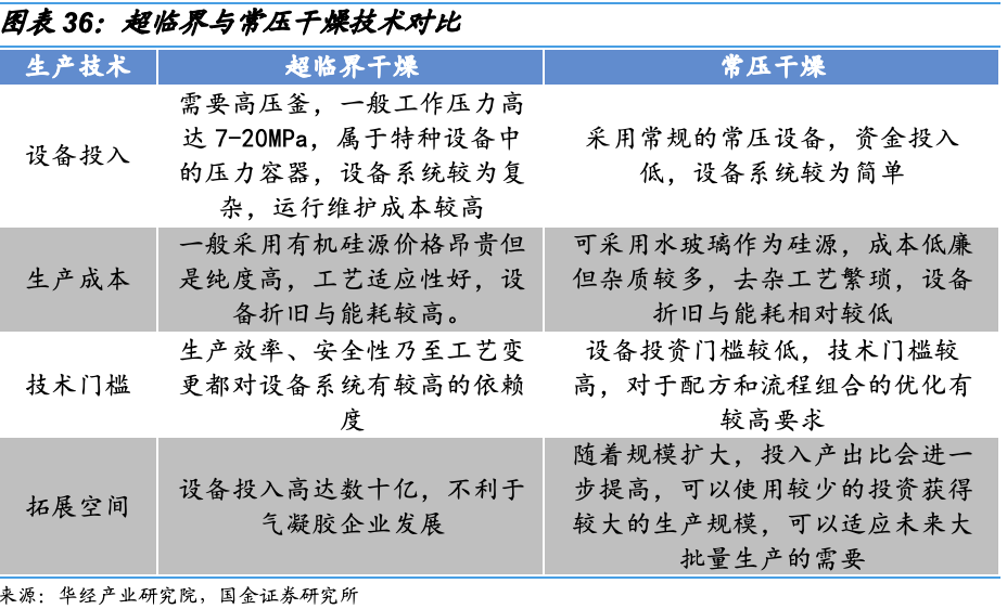 动力电池需要什么样的气凝胶？