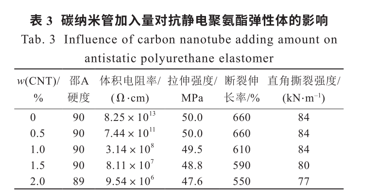 ​持久抗静电聚氨酯弹性体的制备及性能研究