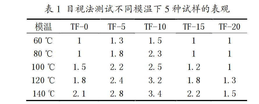 聚四氟乙烯共混改性高温尼龙性能研究