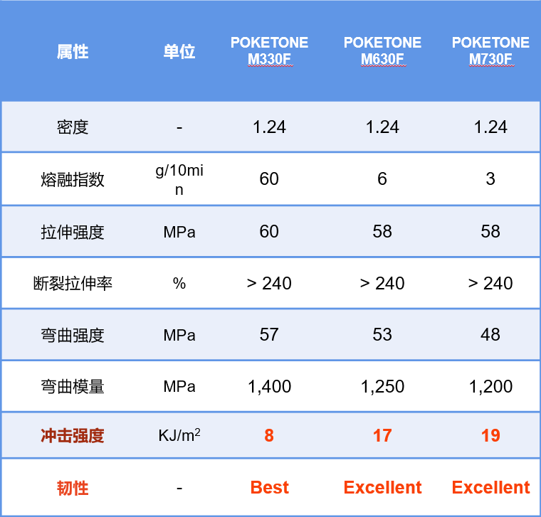 恭喜韩国晓星 POKETONE 通过GB4806.1认证！！