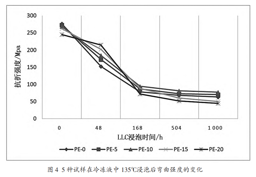 聚四氟乙烯共混改性高温尼龙性能研究