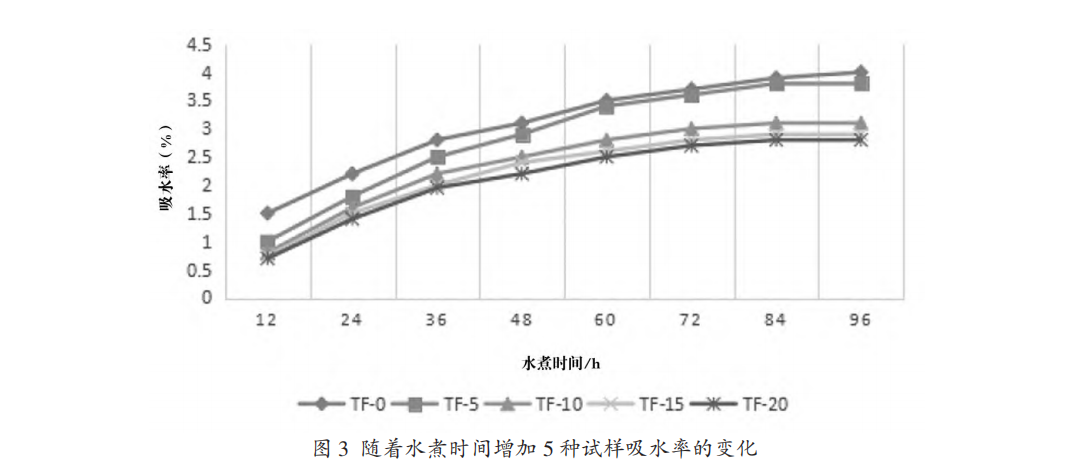 聚四氟乙烯共混改性高温尼龙性能研究