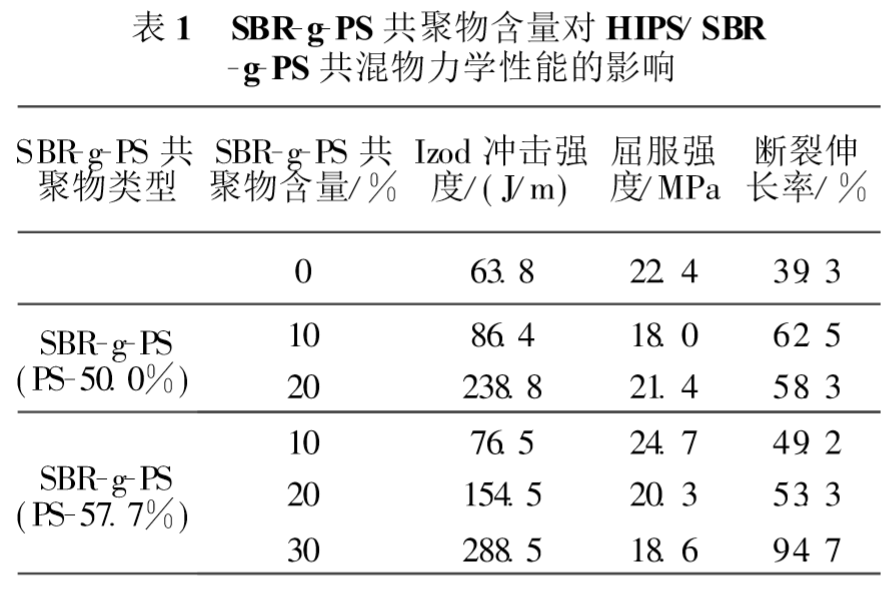 高抗冲聚苯乙烯HIPS还能更强，进一步增韧方法分享