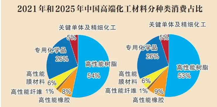 4300万吨！我国化工高端材料2025年消费量将创新高