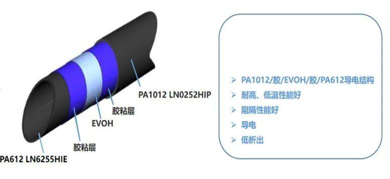 看长碳链尼龙如何在汽车低析出燃油管中大展身手—PA612、PA1012