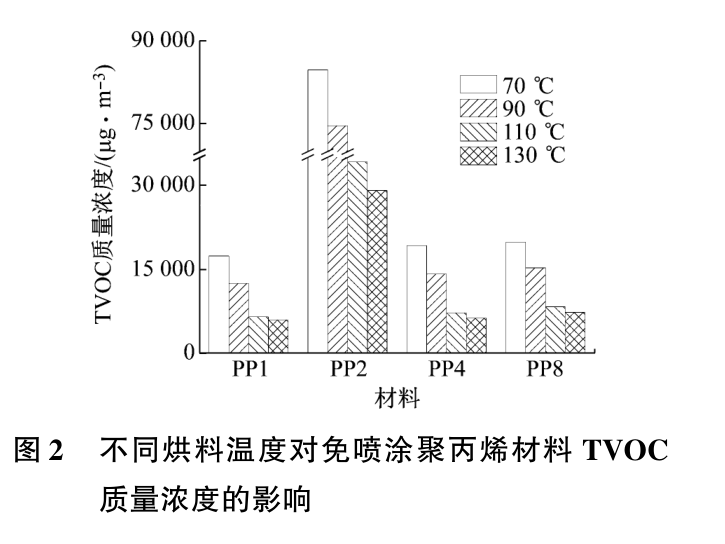 免喷涂聚丙烯的耐刮擦和散发性能研究