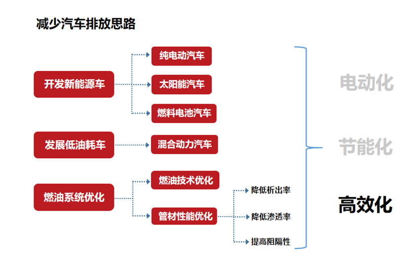 看长碳链尼龙如何在汽车低析出燃油管中大展身手—PA612、PA1012