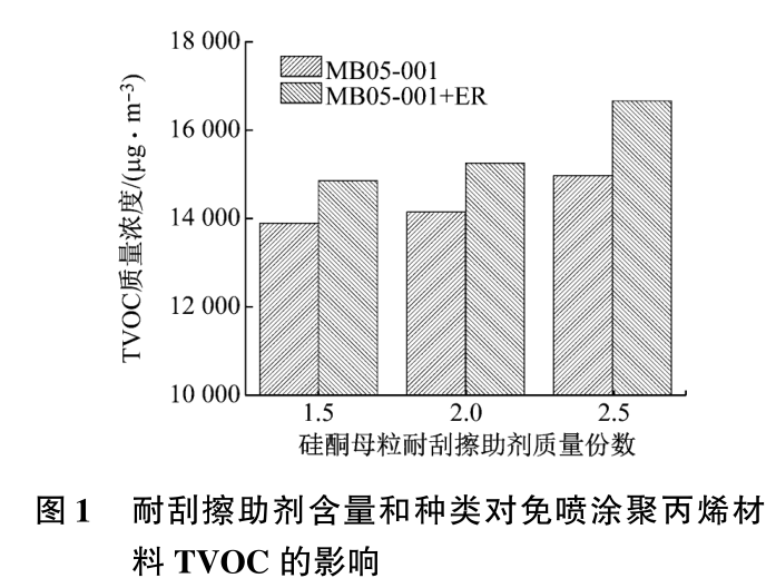 免喷涂聚丙烯的耐刮擦和散发性能研究