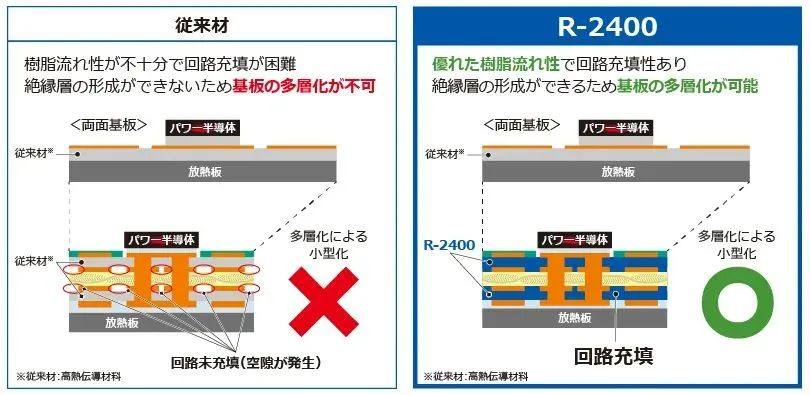 日本松下开发出业界首款多层基板高导热薄膜树脂材料“R-2400”