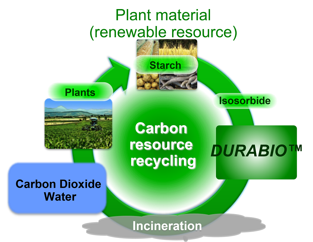 三菱化学本月将开始提供生物质含量更高的植物源生物工程塑料DURABIO™样品