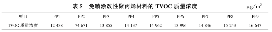 免喷涂聚丙烯的耐刮擦和散发性能研究