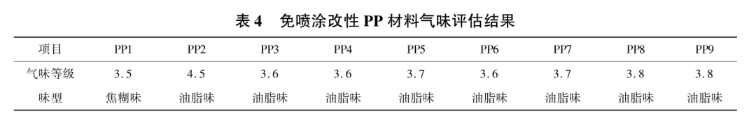 免喷涂聚丙烯的耐刮擦和散发性能研究